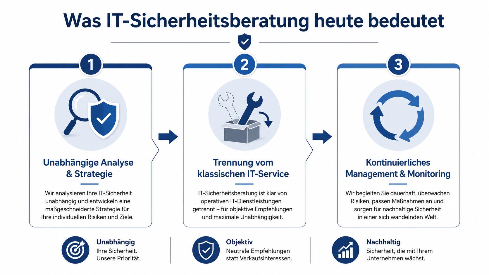 Infografik zum Thema IT-Sicherheitsberatung mit den drei Phasen: Unabhängige Analyse, Trennung vom IT-Service und kontinuierliches Monitoring.