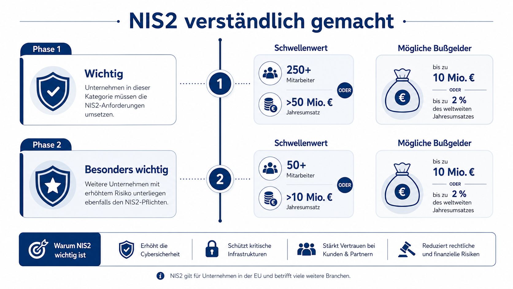 Infografik zur NIS2-Richtlinie mit Schwellenwerten, Bußgeldern und den Zielen für die Cybersicherheit in Unternehmen.
