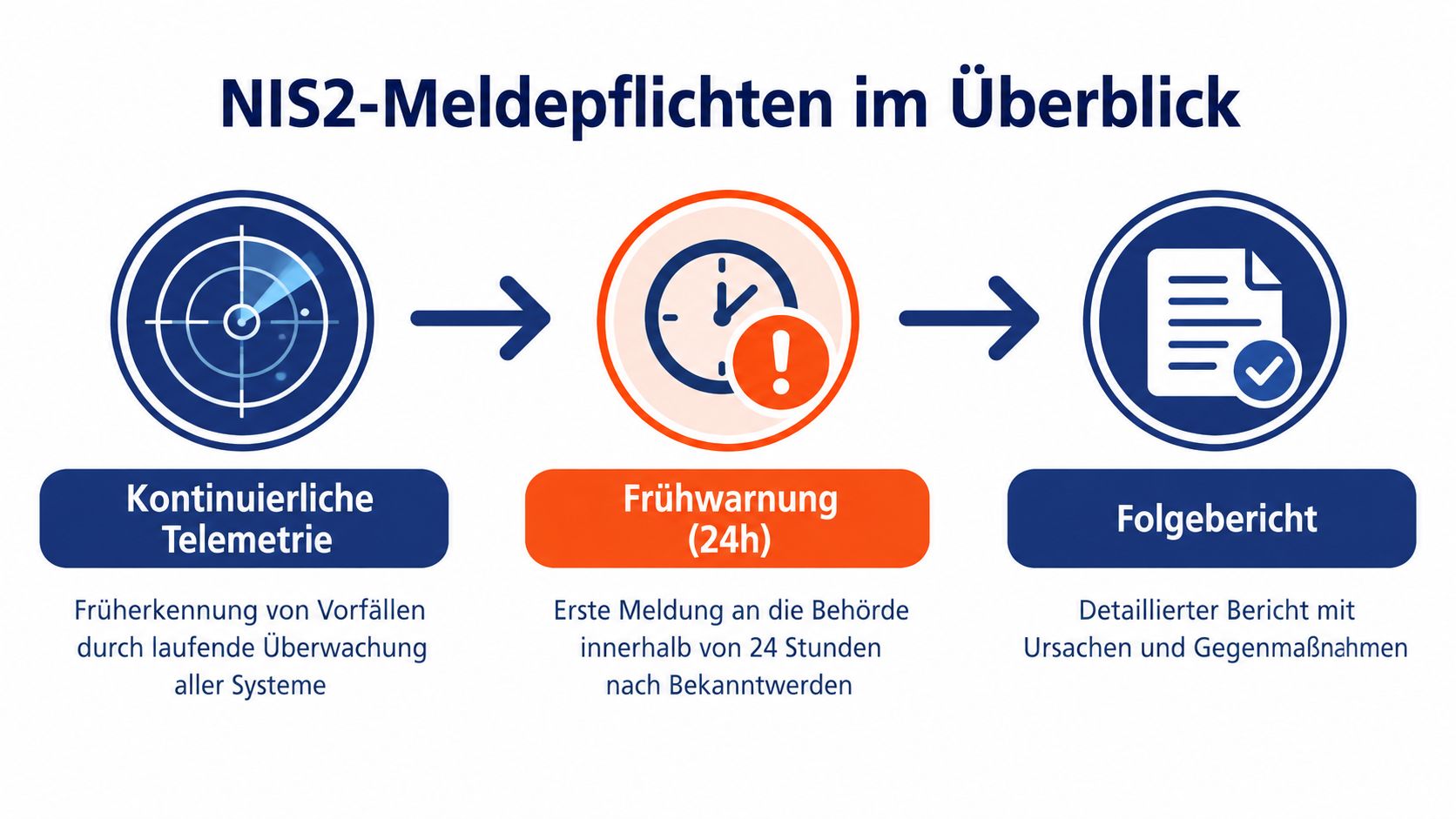 Übersicht der NIS2-Meldepflichten mit drei Phasen: Kontinuierliche Telemetrie, Frühwarnung innerhalb von 24 Stunden und ein detaillierter Folgebericht.