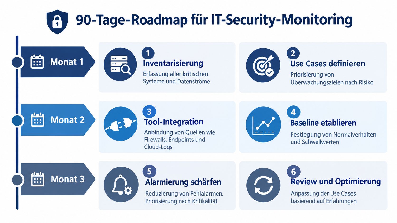 Eine 90-Tage-Roadmap Grafik zur Implementierung eines IT-Security-Monitorings in drei Monaten mit sechs konkreten Schritten.