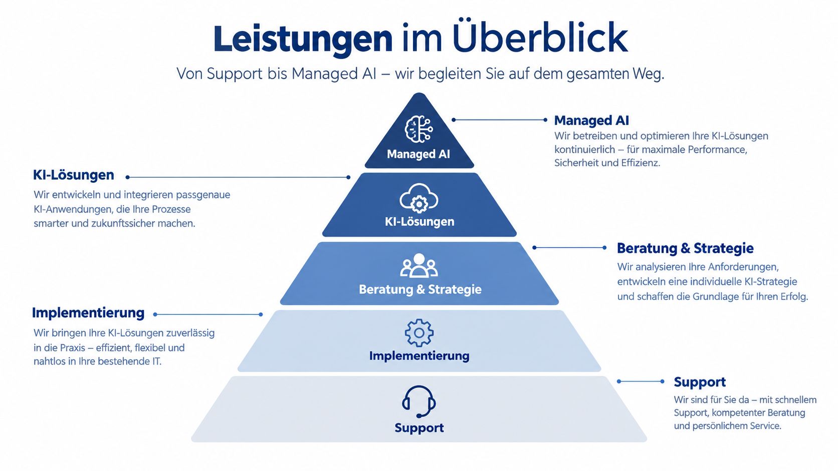 Eine Darstellung der KI-Dienstleistungen in Form einer Pyramide, von Support bis hin zu Managed AI Lösungen.
