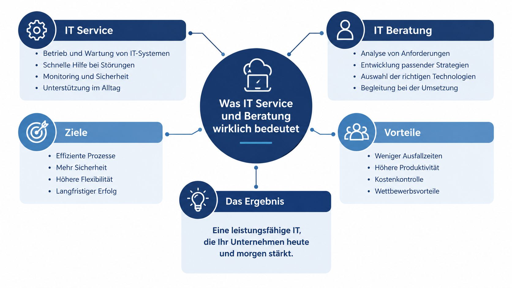 Eine Übersichtsgrafik, die die Bedeutung und Vorteile von IT-Service und IT-Beratung für Unternehmen anschaulich darstellt.