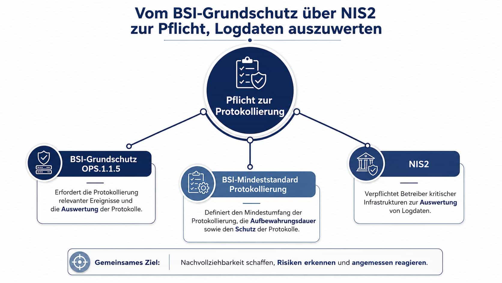 Übersichtsgrafik zu Anforderungen an Protokollierung und Logdatenanalyse gemäß BSI-Grundschutz, Mindeststandards und der NIS2-Richtlinie für kritische Infrastrukturen.