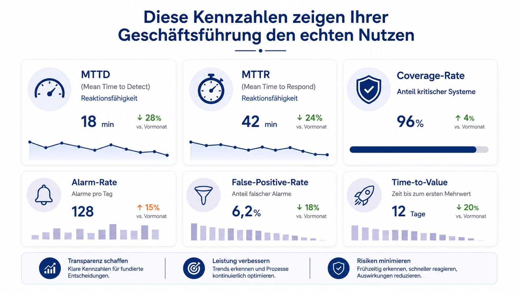 Eine Übersicht von sechs wichtigen Kennzahlen zur Leistungsmessung in der IT-Sicherheit und im operativen Management.
