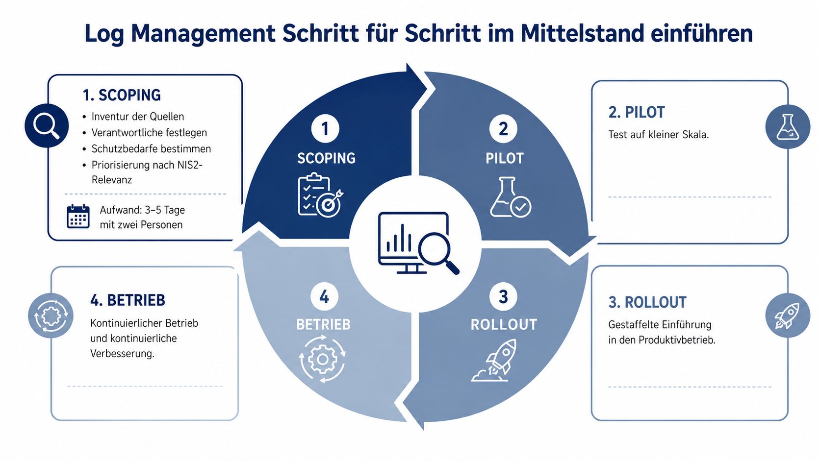 Eine Infografik, die den vierstufigen Prozess zur Einführung von Log Management in mittelständischen Unternehmen übersichtlich darstellt.
