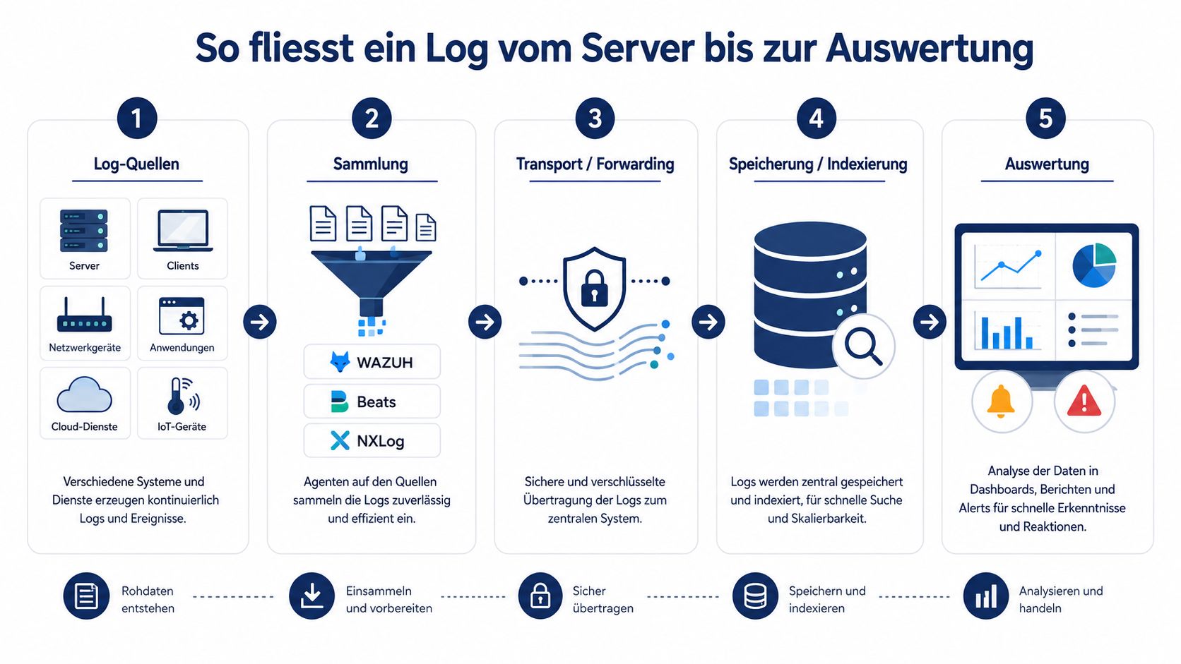 Eine Infografik, die den fünfstufigen Prozess von der Log-Erzeugung auf Servern bis zur zentralen Analyse und Auswertung veranschaulicht.