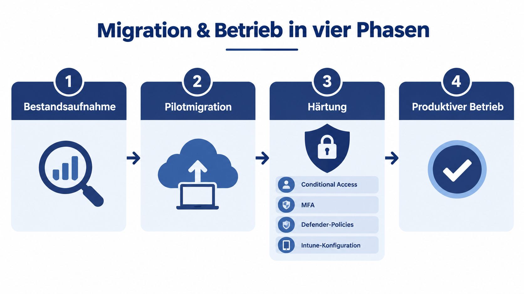 Grafik zeigt den Migrationsprozess und Betrieb von IT-Systemen in vier strukturierten Phasen für Unternehmen.