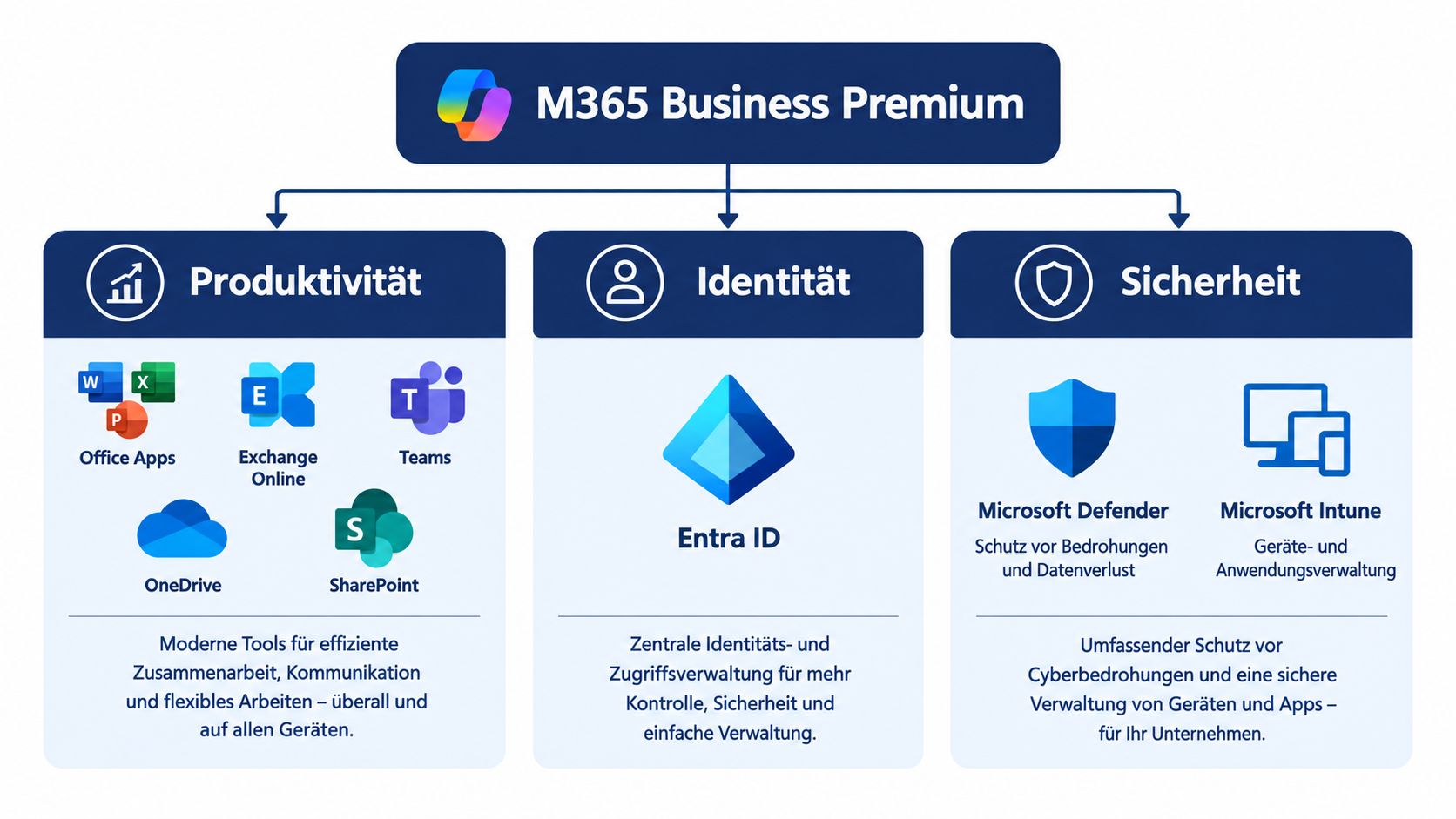 Übersicht der Funktionen von Microsoft 365 Business Premium gegliedert in Produktivität, Identität und Sicherheit für Unternehmen.