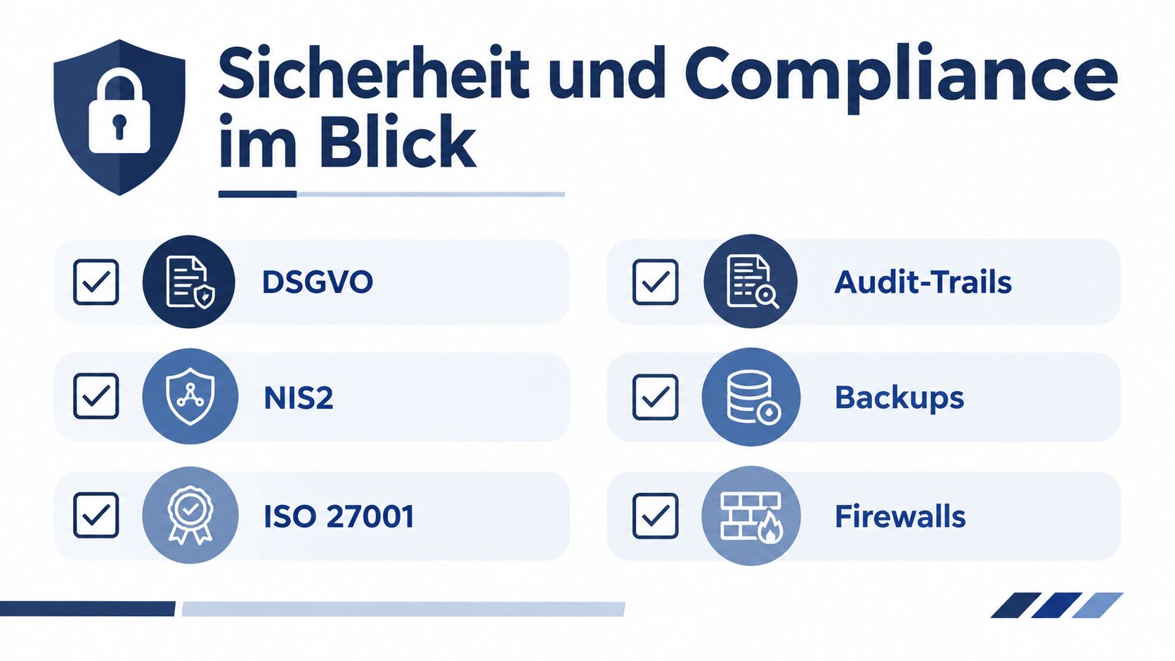 Eine Infografik zum Thema Sicherheit und Compliance mit Symbolen für DSGVO, NIS2, ISO 27001, Audit-Trails, Backups und Firewalls.