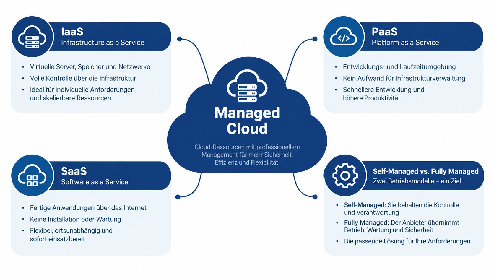 Eine Infografik erklärt die Begriffe Managed Cloud, IaaS, PaaS, SaaS sowie Self-Managed und Fully Managed Servicemodelle.