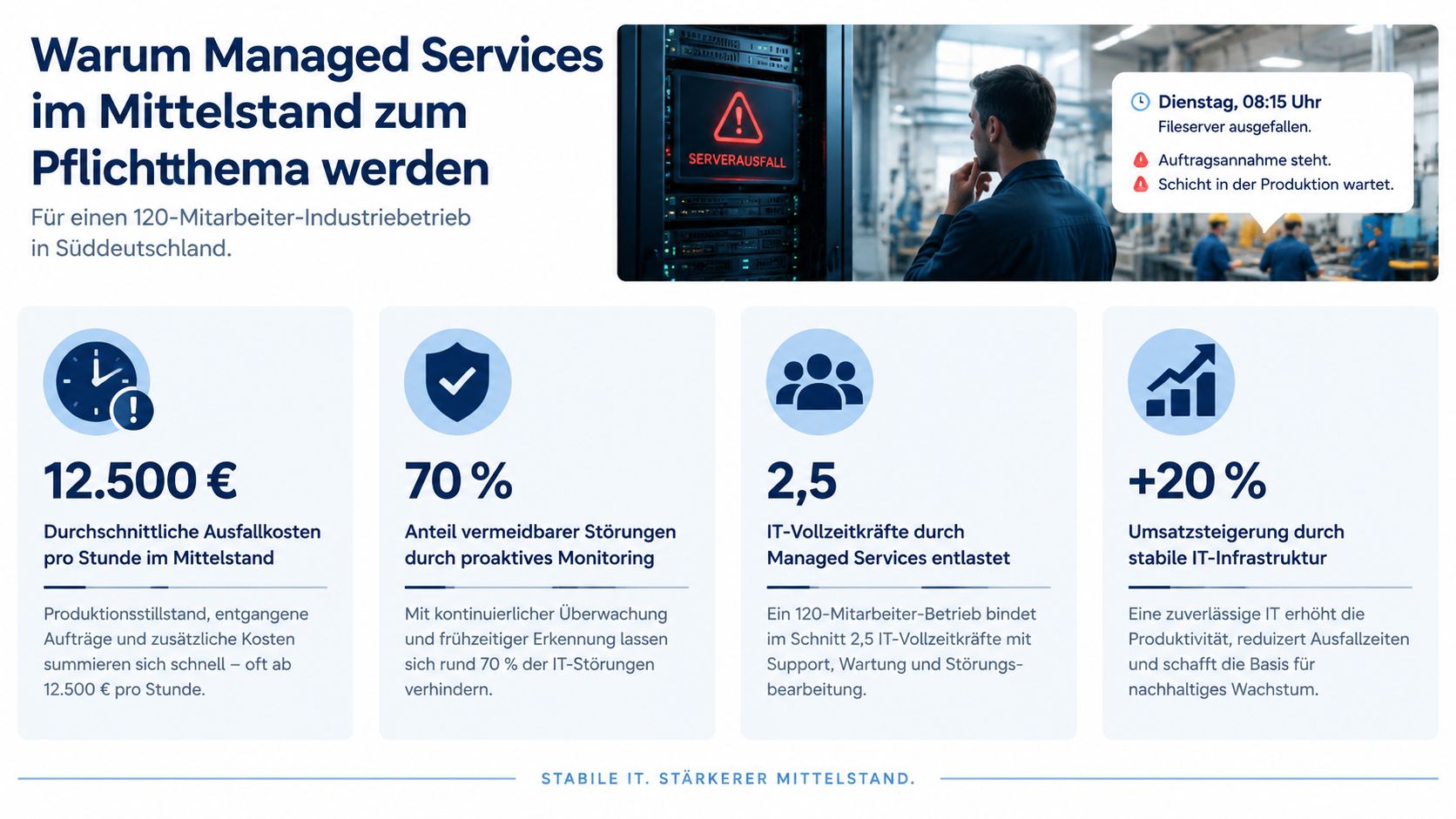 Eine Infografik erklärt, warum Managed IT-Services für mittelständische Unternehmen zur Vermeidung von Ausfallkosten unverzichtbar sind.
