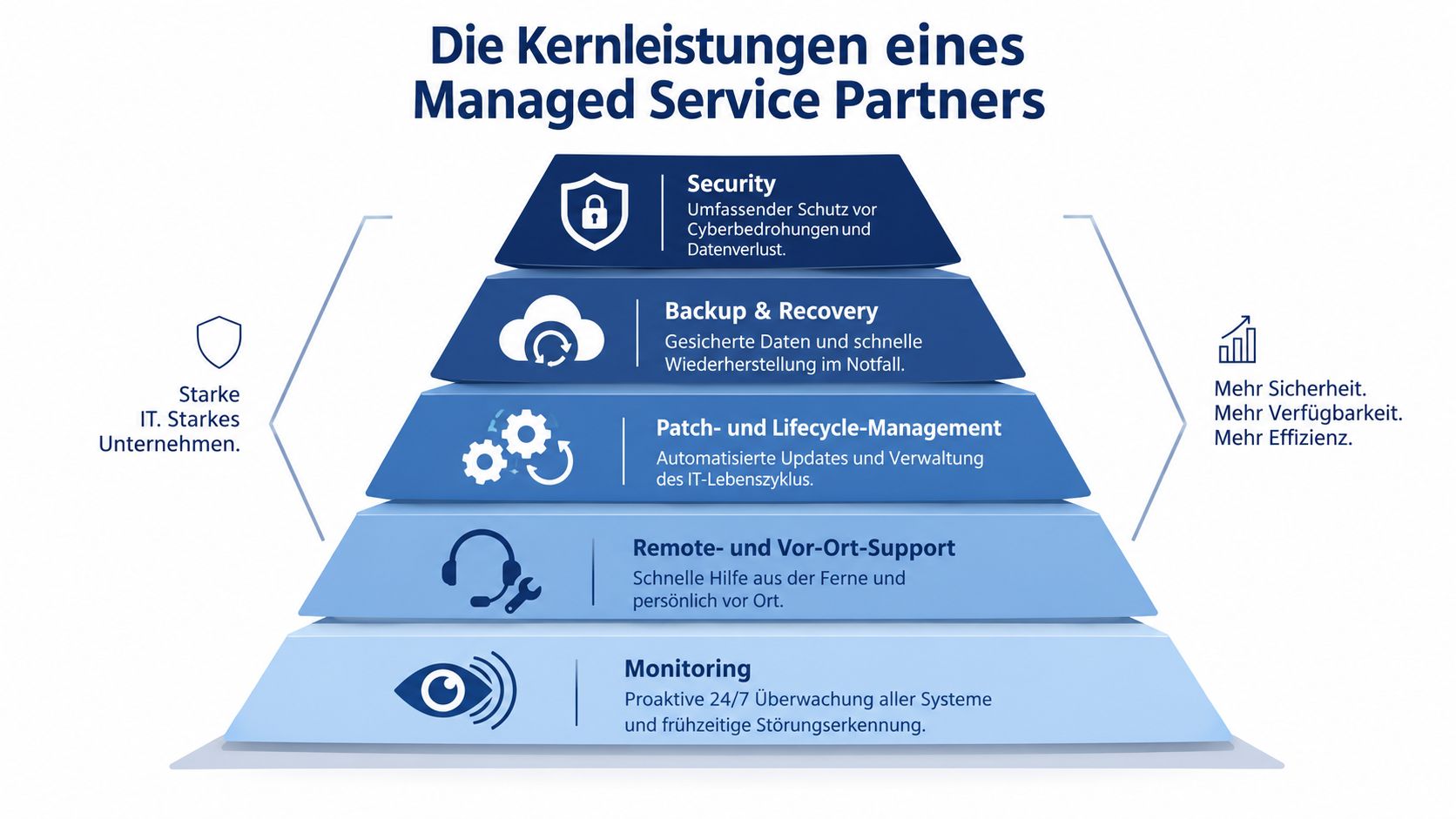 Eine Pyramide, die die fünf zentralen IT-Kernleistungen eines professionellen Managed Service Partners für Unternehmen übersichtlich darstellt.