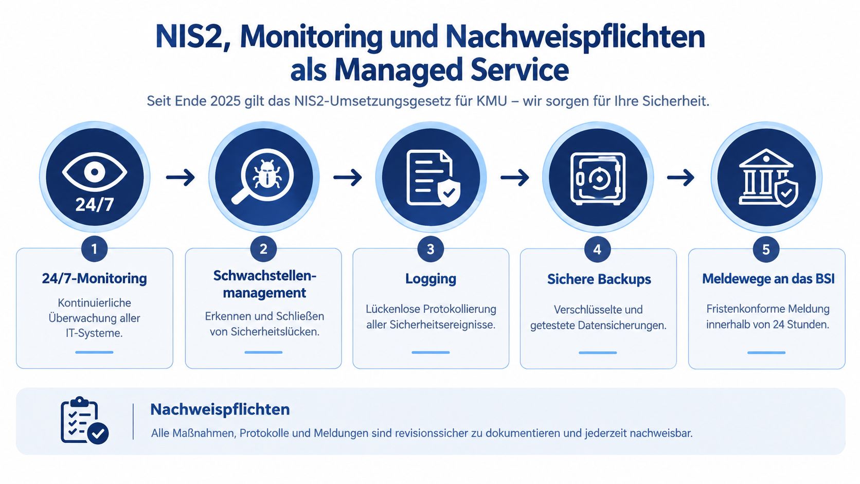 Infografik zum NIS2-Umsetzungsgesetz mit fünf Schritten für IT-Sicherheit und Nachweispflichten als Managed Service für KMU.