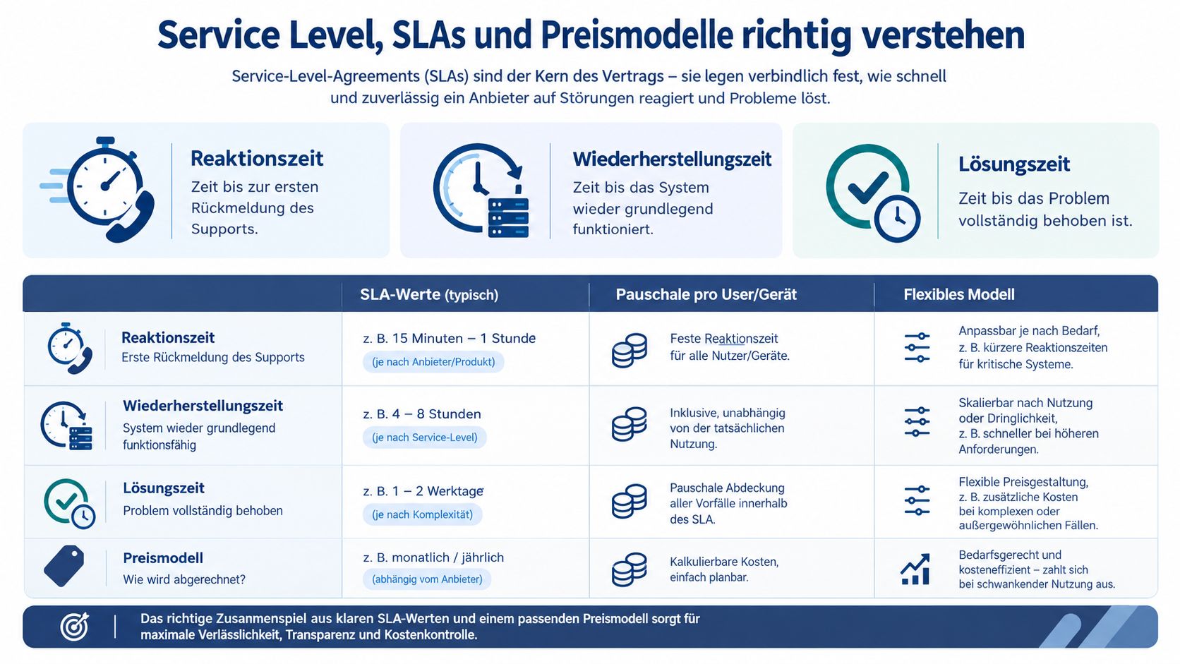 Infografik zur Erklärung von Service-Level-Agreements, SLAs und gängigen Preismodellen in der professionellen IT-Dienstleistung.
