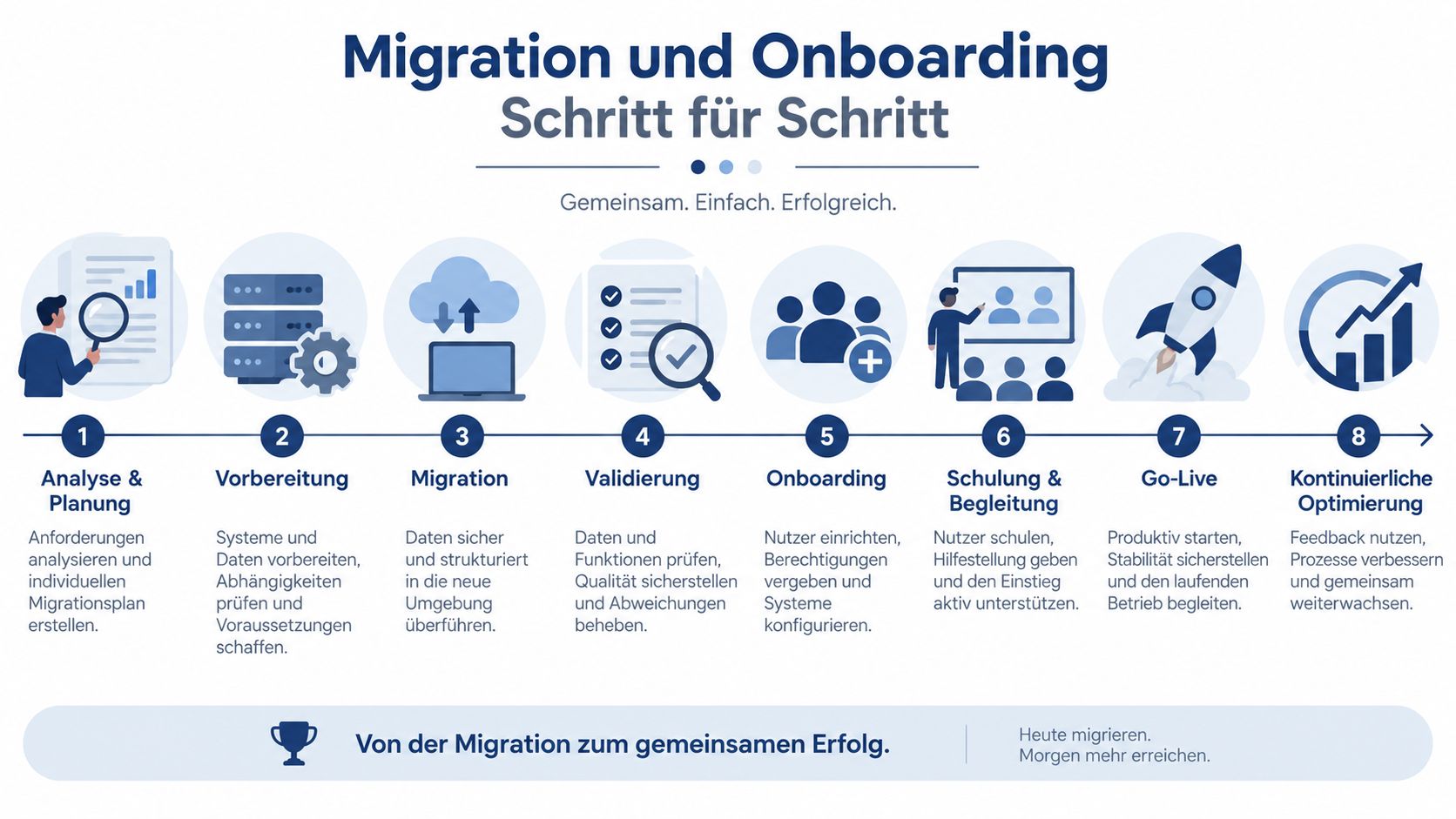 Eine achtstufige Infografik zum Prozess der Migration und des Onboardings in ein neues IT-System.