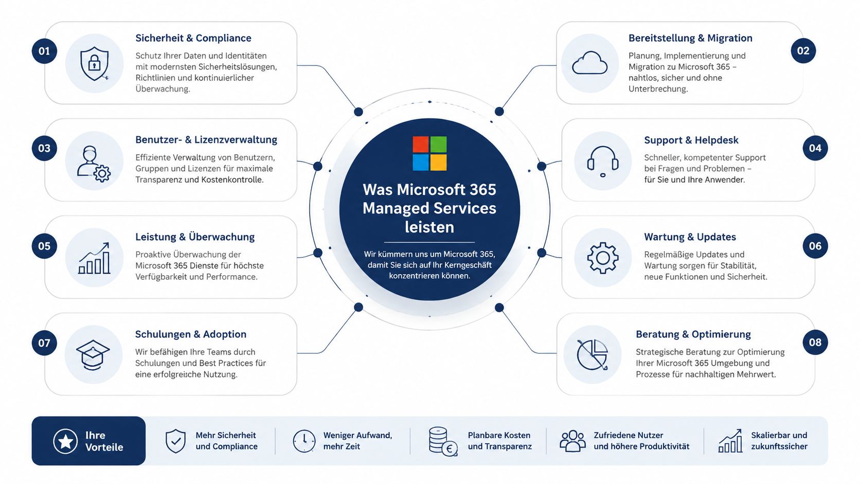 Übersicht der Leistungen und Vorteile von Microsoft 365 Managed Services für Unternehmen und IT-Infrastrukturen.