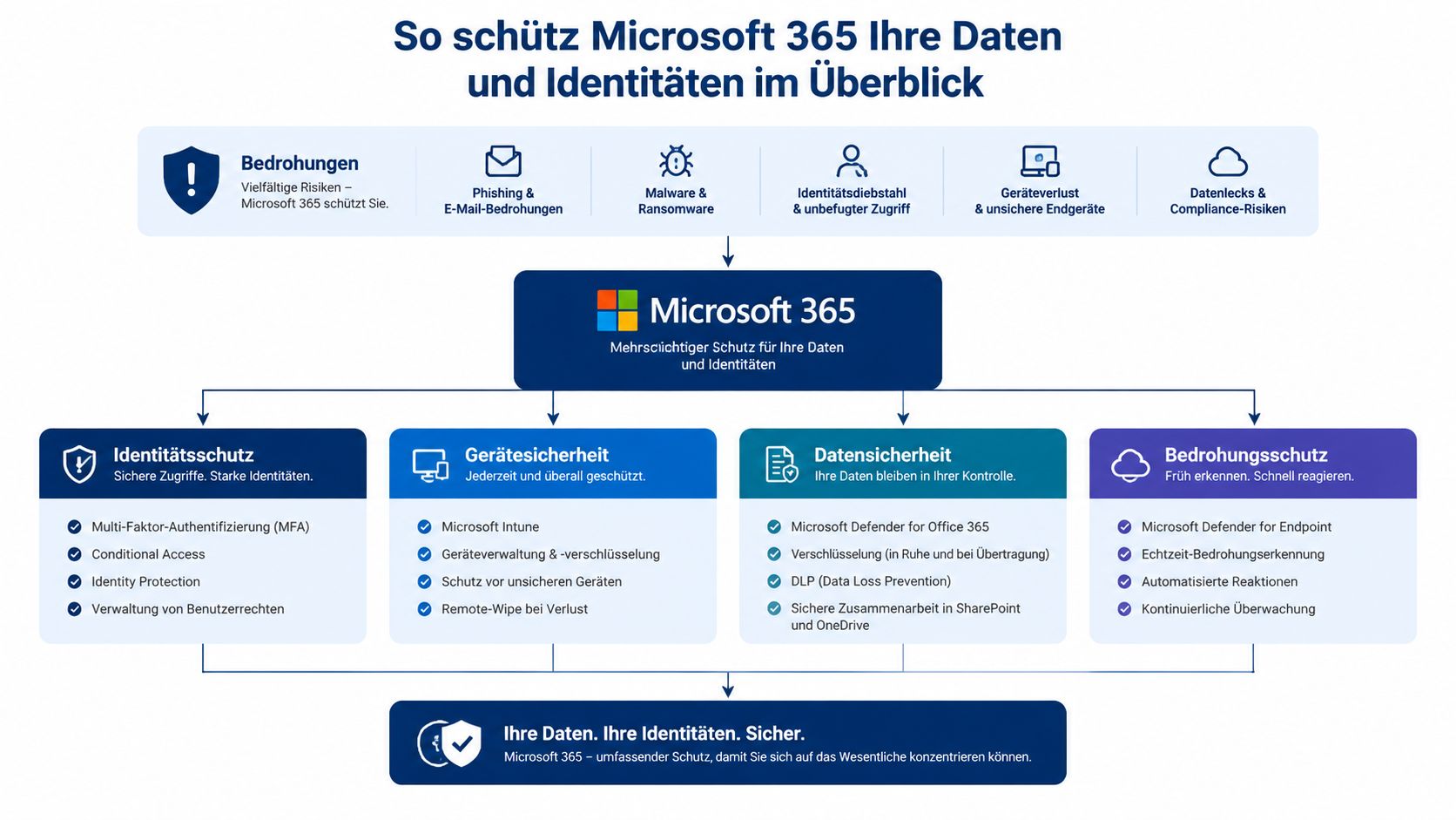 Übersichtsgrafik zur Absicherung von Daten und Identitäten durch Microsoft 365 gegen verschiedene Cyber-Bedrohungen und Sicherheitsrisiken.