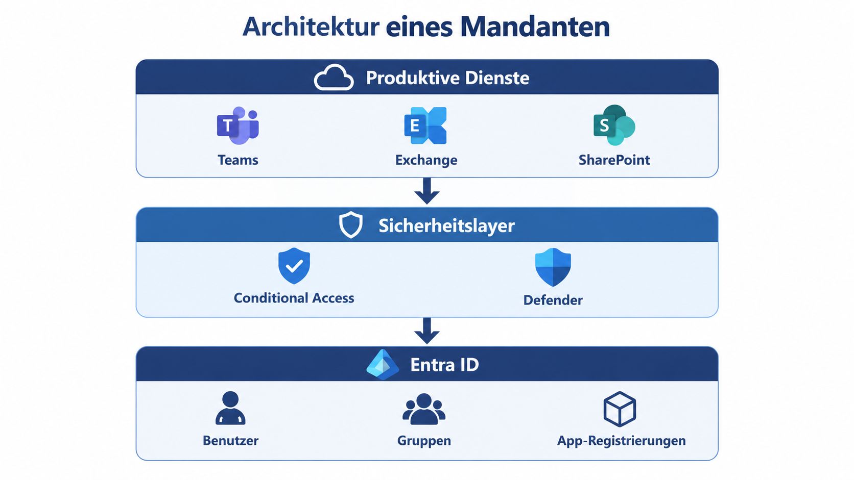 Übersicht der Architektur eines Microsoft 365 Mandanten mit produktiven Diensten, Sicherheitsschicht und der zentralen Entra ID Identitätsverwaltung.