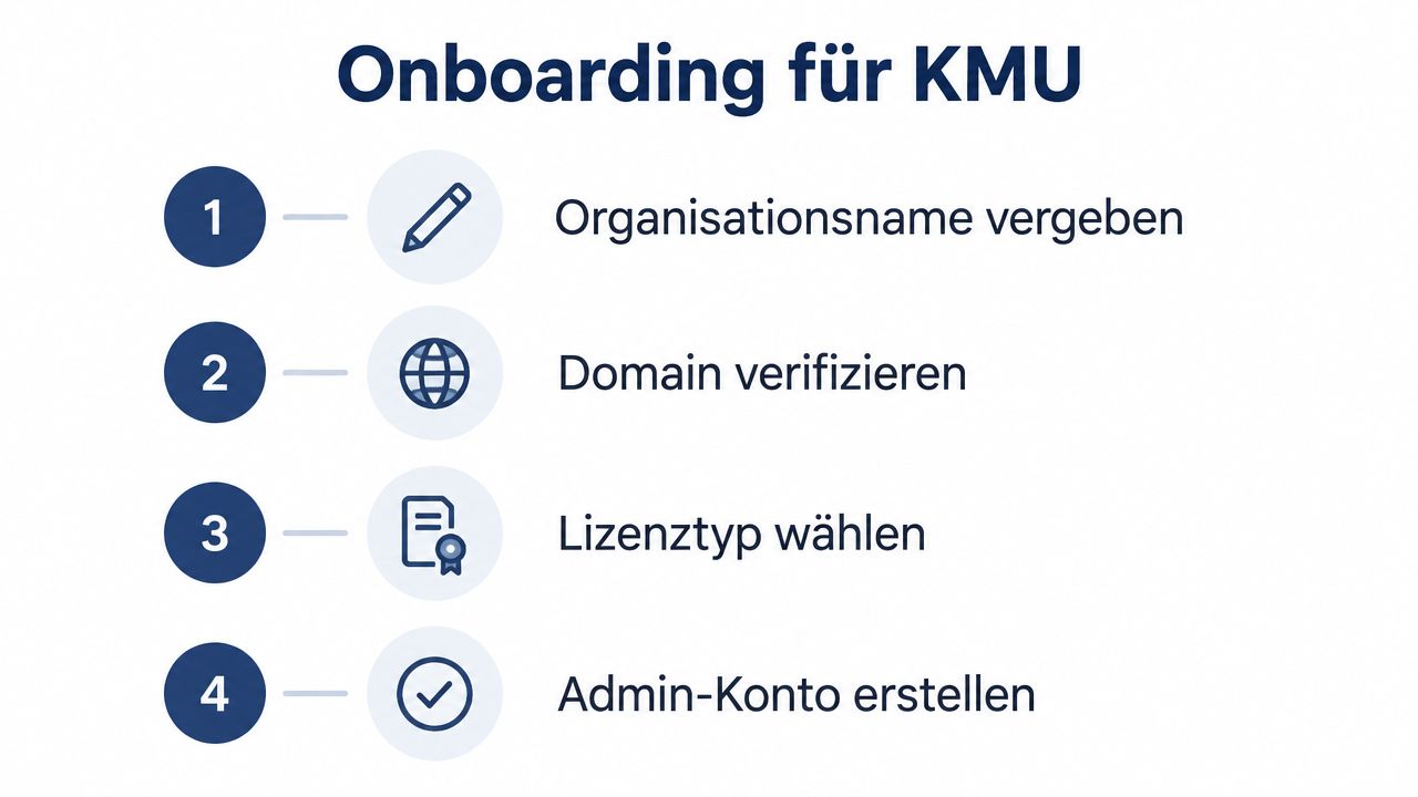 Eine Infografik, die den vierstufigen Onboarding-Prozess für kleine und mittlere Unternehmen zur Einrichtung von Konten zeigt.