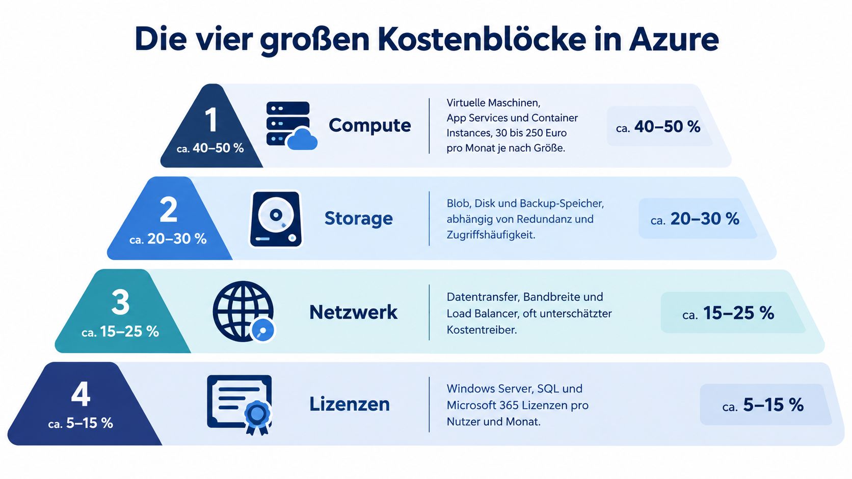 Infografik zeigt die vier wichtigsten Kostenblöcke bei Microsoft Azure: Compute, Storage, Netzwerk und Lizenzen mit Prozentanteilen.