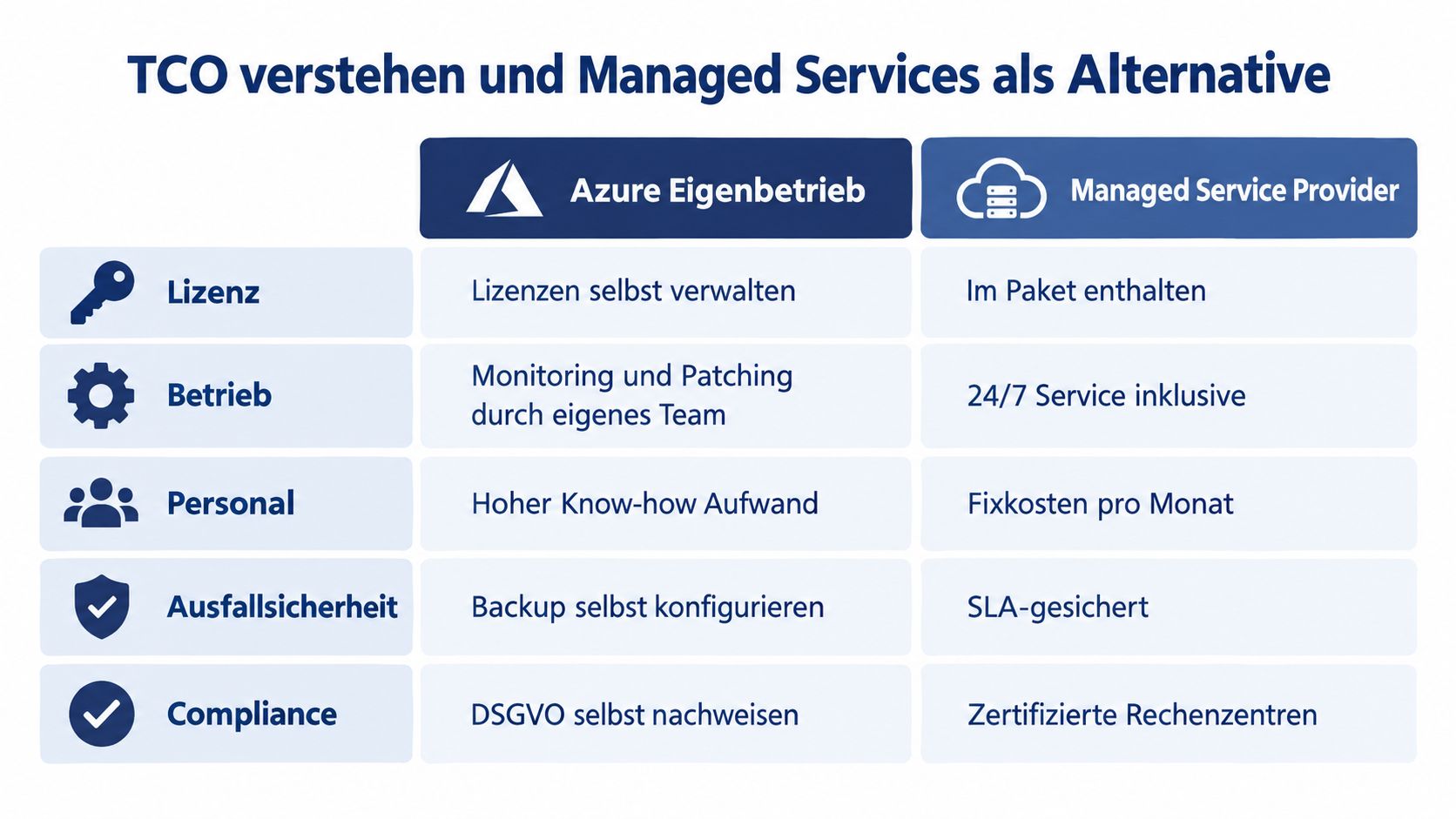 Vergleichstabelle zwischen Azure Eigenbetrieb und Managed Service Provider zur Kostenoptimierung und Verwaltung von IT-Infrastruktur.