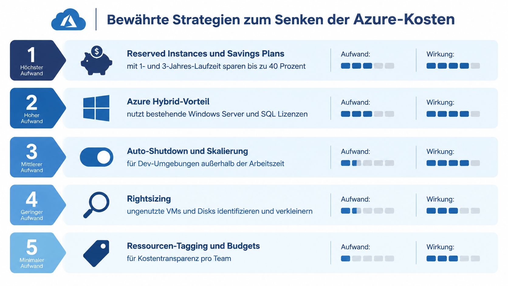 Eine Infografik mit fünf bewährten Strategien zur effizienten Senkung der Microsoft Azure Cloud Kosten.