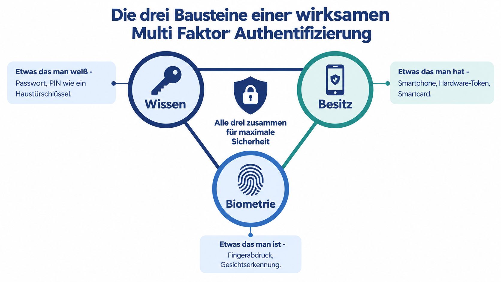 Eine Infografik erklärt die drei Faktoren der Multi-Faktor-Authentifizierung: Wissen, Besitz und Biometrie für maximale Sicherheit.