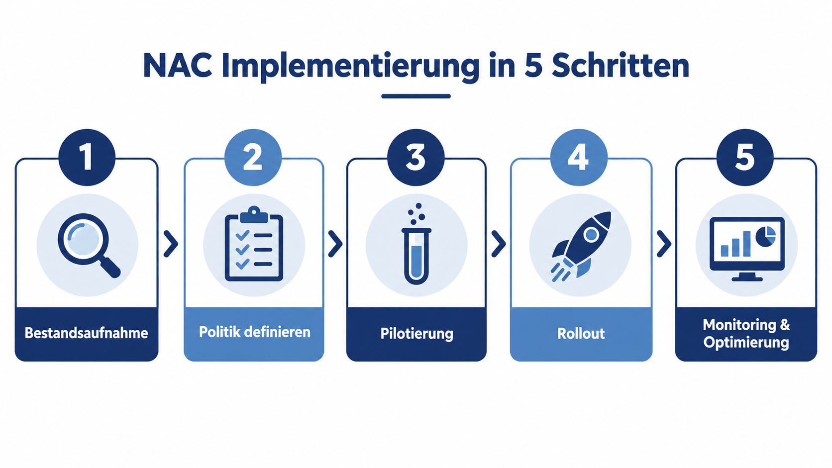 Eine Infografik, die die Implementierung von NAC in fünf strukturierten und einfach nachvollziehbaren Schritten veranschaulicht.