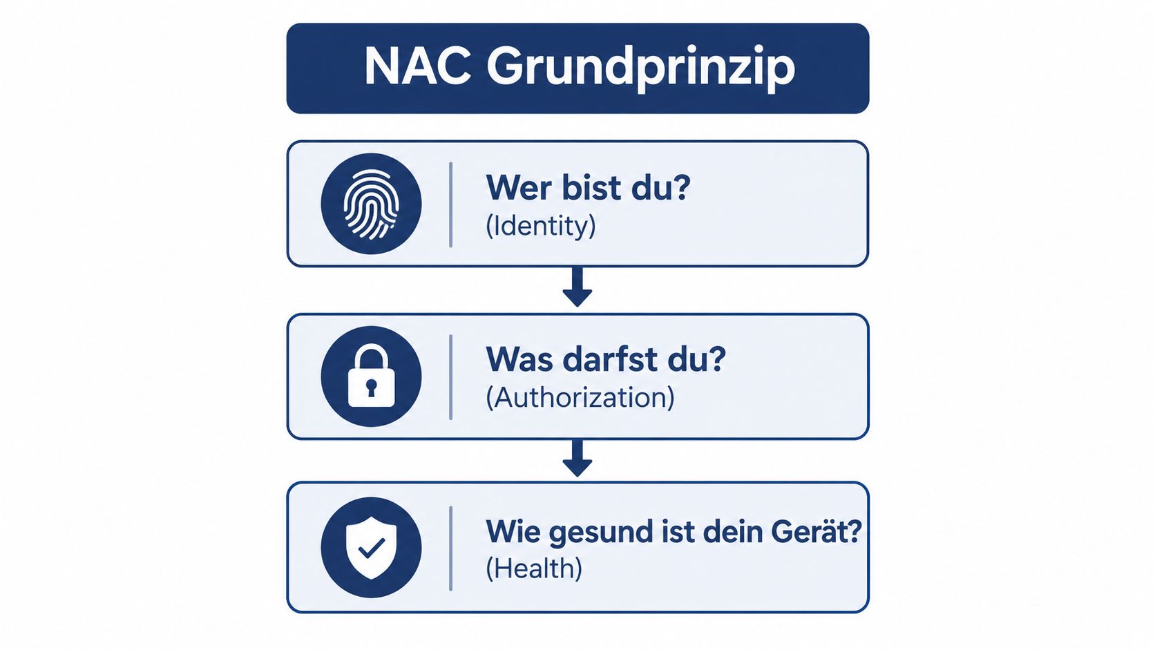 Eine Infografik erklärt das NAC-Grundprinzip mit den drei Schritten Identität, Autorisierung und Gesundheitszustand des Geräts.