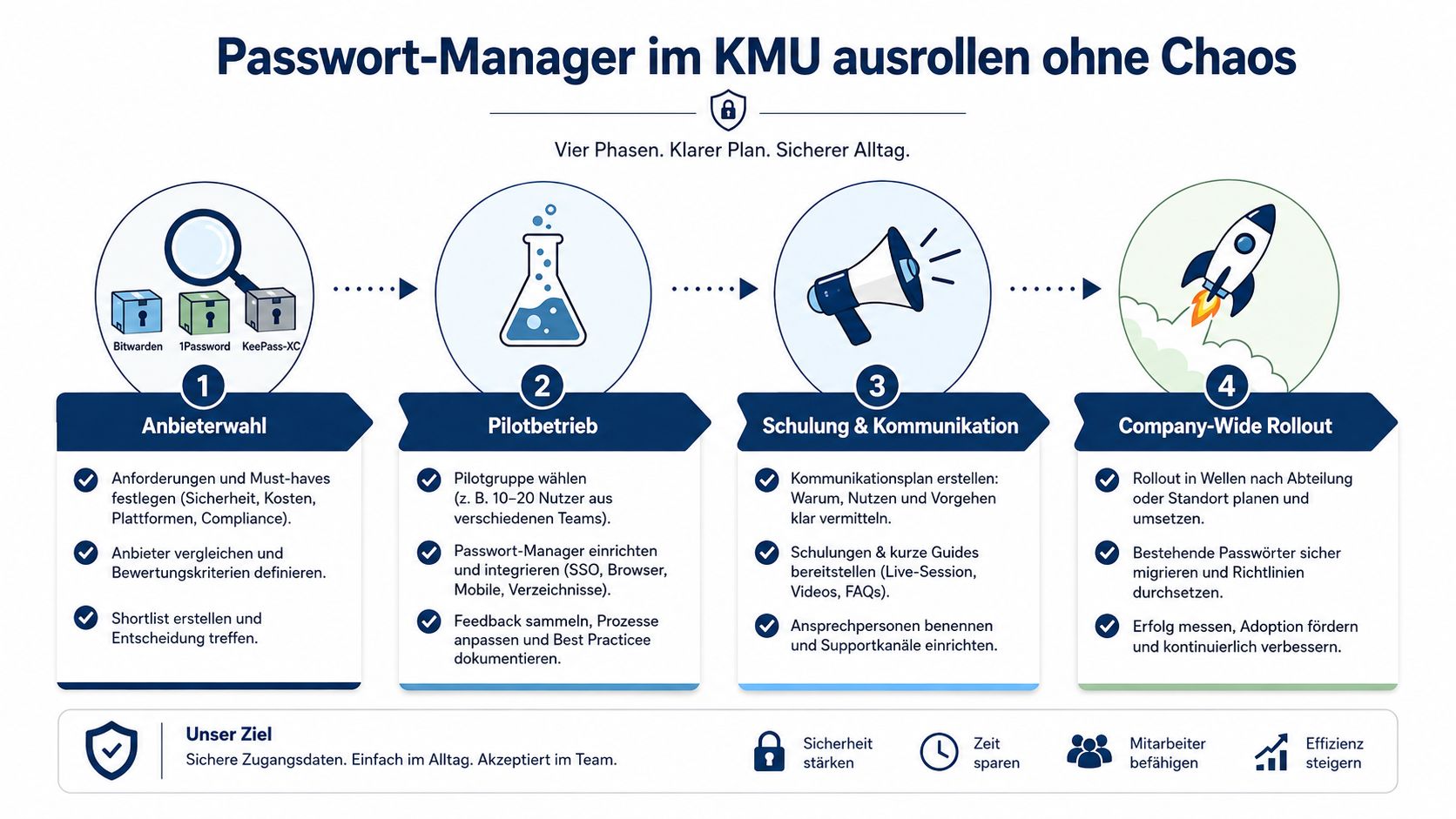 Eine Infografik mit vier Phasen zur Einführung eines Passwort-Managers in kleinen und mittleren Unternehmen ohne Chaos.