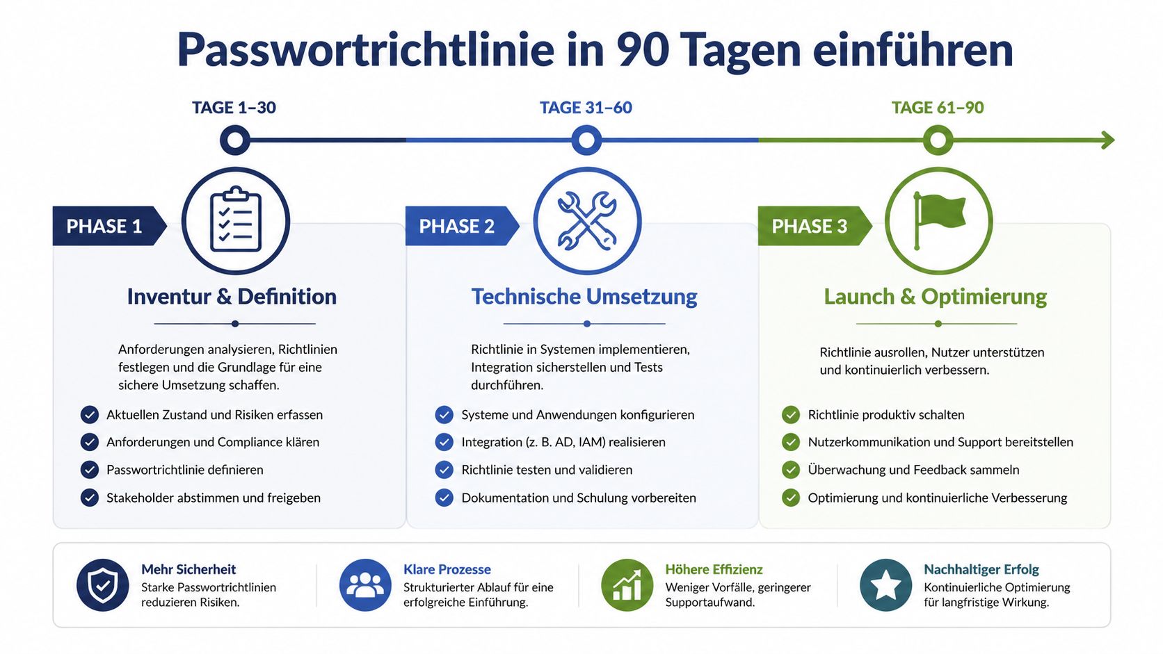 Eine Infografik zur Einführung einer Passwortrichtlinie in drei Phasen über einen Zeitraum von 90 Tagen.