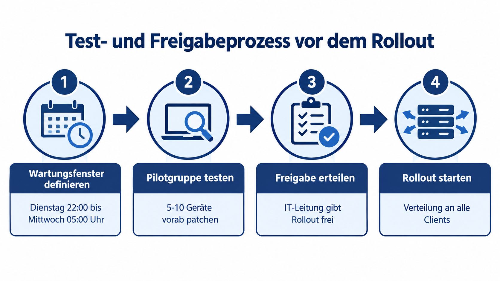 Grafik zeigt den vierstufigen Test- und Freigabeprozess für Software-Rollouts von der Planung bis zur Verteilung an alle Clients.