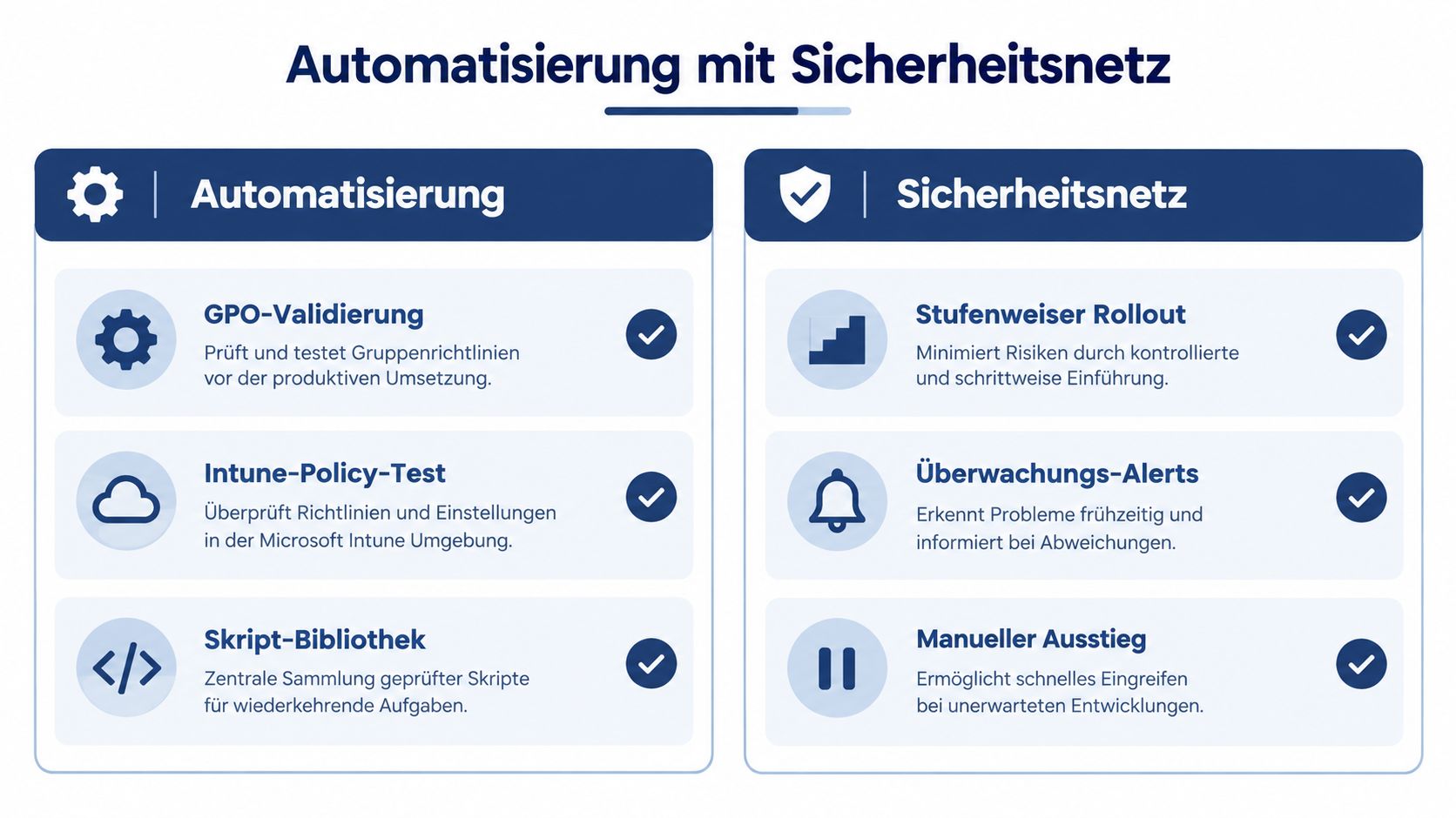 Übersichtsgrafik zur Automatisierung mit Sicherheitsnetz für GPO-Validierung, Intune-Policy-Test, Skript-Bibliothek, Rollout-Strategien und Überwachungs-Alerts in der IT-Infrastruktur.