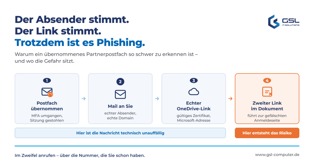 Vier Stufen eines Angriffs: übernommenes Postfach, echte Mail, echter OneDrive-Link, zweiter Link im Dokument