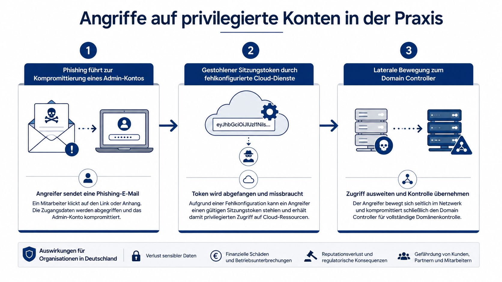 Eine Infografik, die zeigt, wie Phishing-Angriffe zu gestohlenen Sitzungstoken und der Übernahme von Domain-Controllern führen.