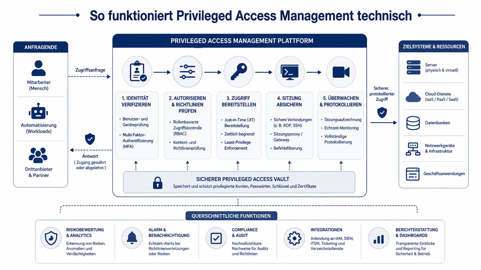 Grafische Darstellung der technischen Funktionsweise eines Privileged Access Management Systems für sicheren Zugriff auf Unternehmensressourcen.